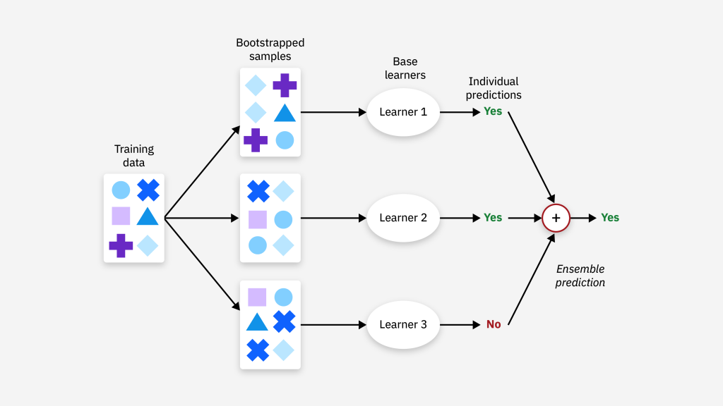 Ensemble Learning, Meningkatkan Akurasi Prediksi dengan Kekuatan Kolektif