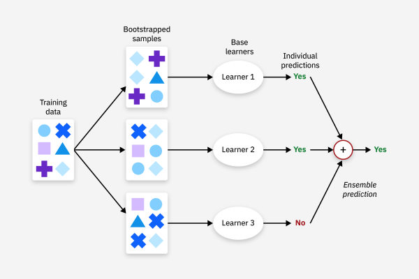 Ensemble Learning, Meningkatkan Akurasi Prediksi dengan Kekuatan Kolektif