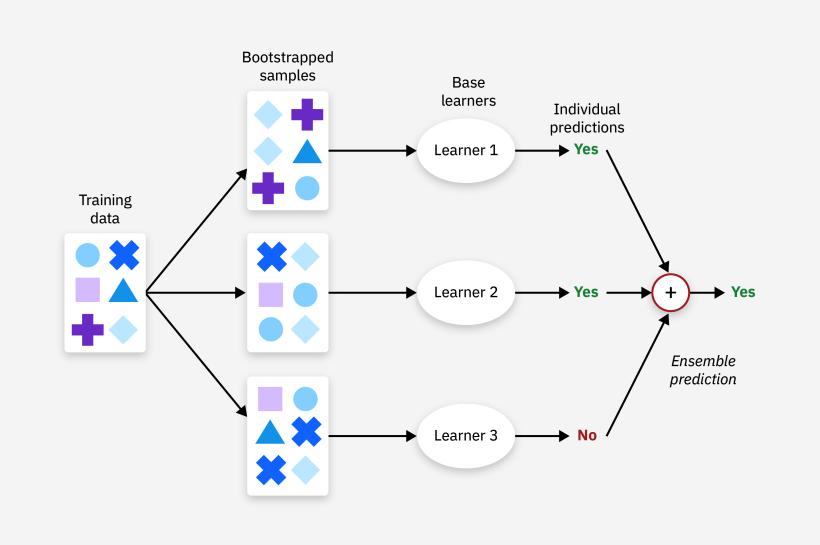 Ensemble Learning, Meningkatkan Akurasi Prediksi dengan Kekuatan Kolektif