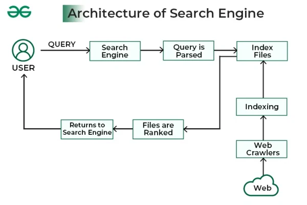 Search Engine Development, Membangun Mesin Pencari Modern