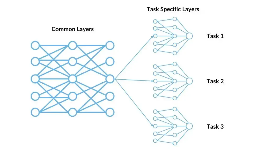 Multi-Task Learning, Revolusi AI yang Membuat Model Lebih Cerdas dan Efisien