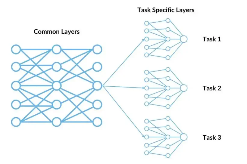 Multi-Task Learning, Revolusi AI yang Membuat Model Lebih Cerdas dan Efisien